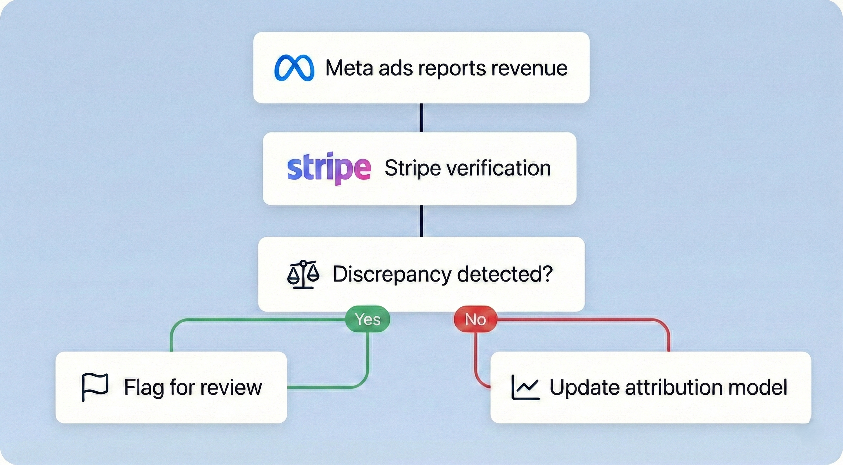 Revenue Verification Dashboard