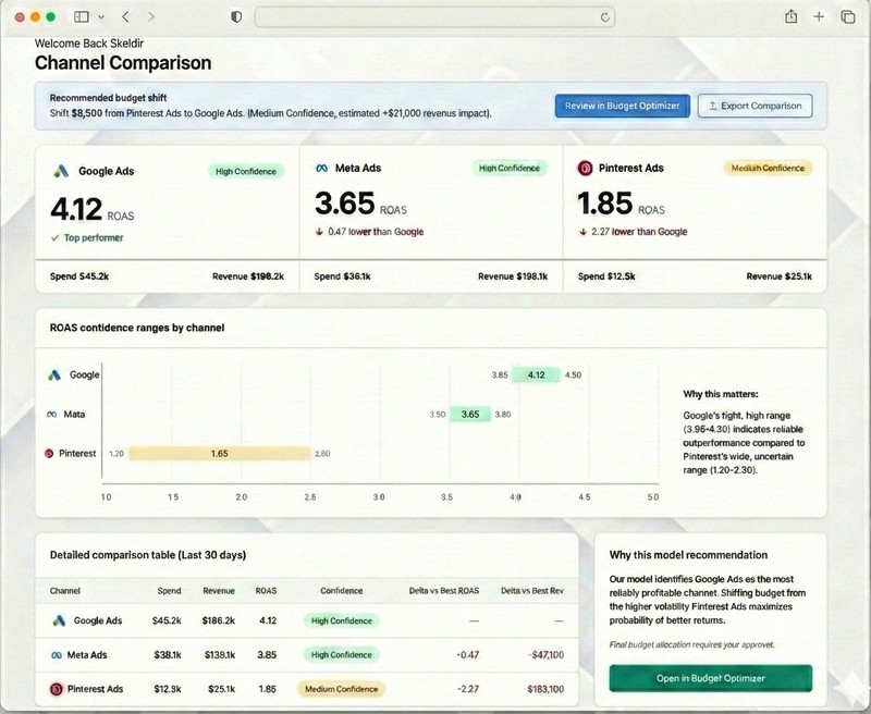 Channel Comparison Dashboard — Skeldir ad channel ROAS and budget shift recommendations