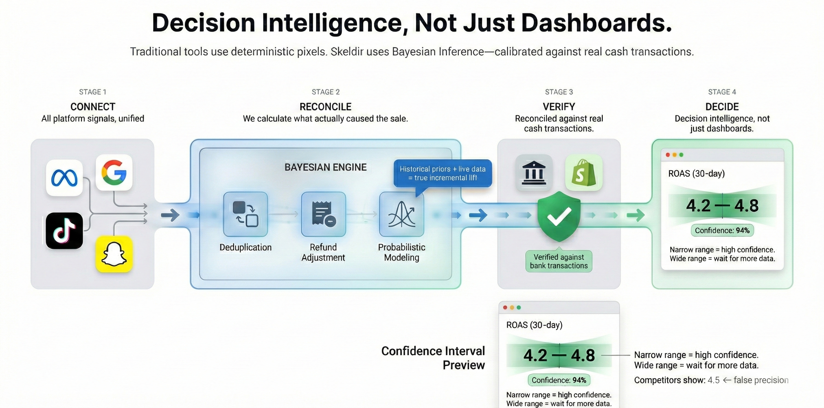 Decision Intelligence, Not Just Dashboards — Skeldir's four-stage pipeline: Connect all platform signals, Reconcile via Bayesian Engine (deduplication, refund adjustment, probabilistic modelling), Verify against real bank transactions, and Decide with calibrated confidence intervals instead of single-point estimates.